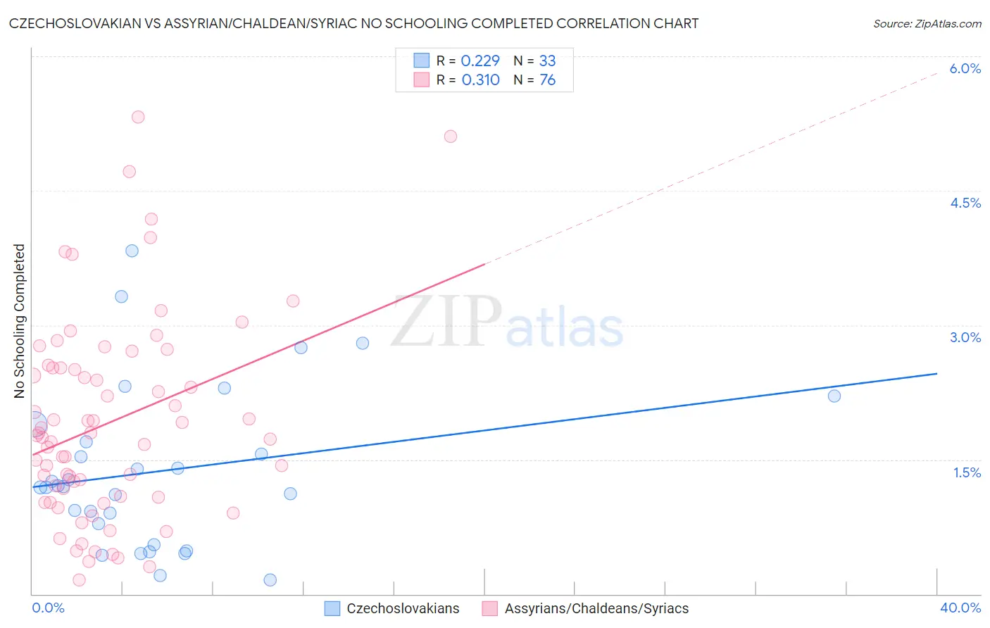 Czechoslovakian vs Assyrian/Chaldean/Syriac No Schooling Completed