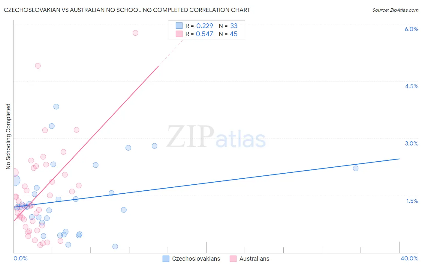 Czechoslovakian vs Australian No Schooling Completed