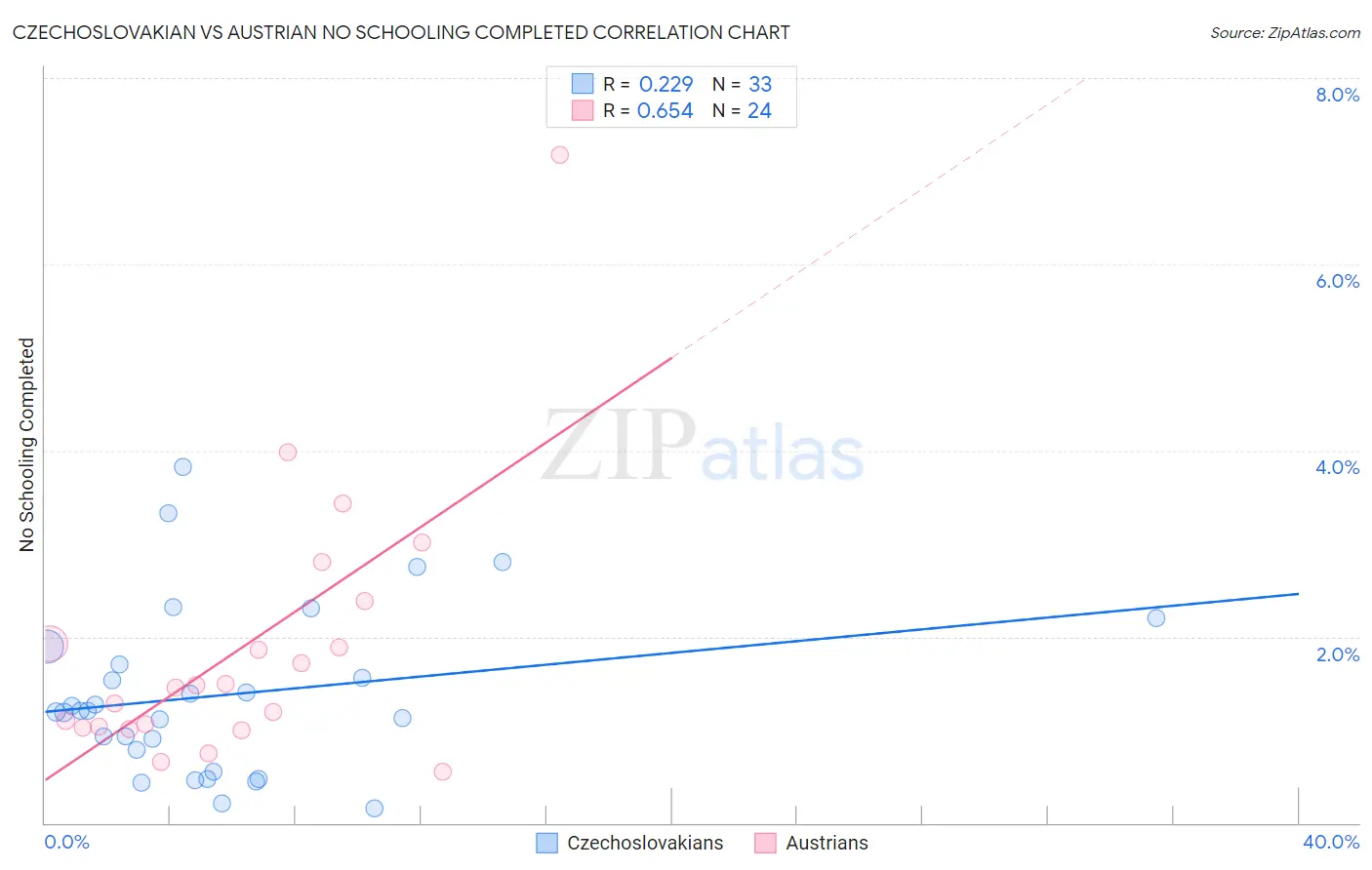 Czechoslovakian vs Austrian No Schooling Completed