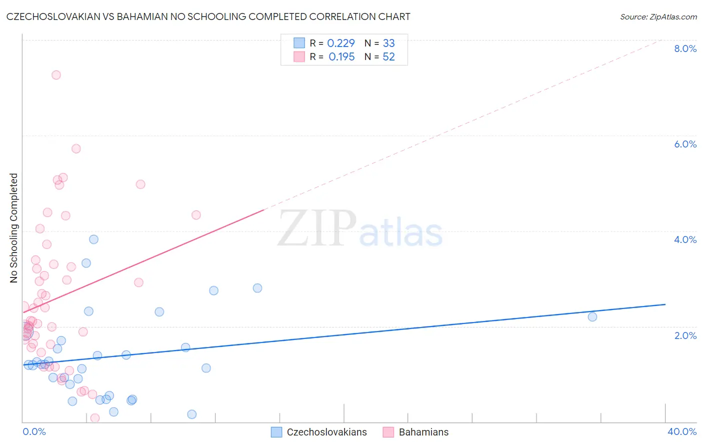Czechoslovakian vs Bahamian No Schooling Completed