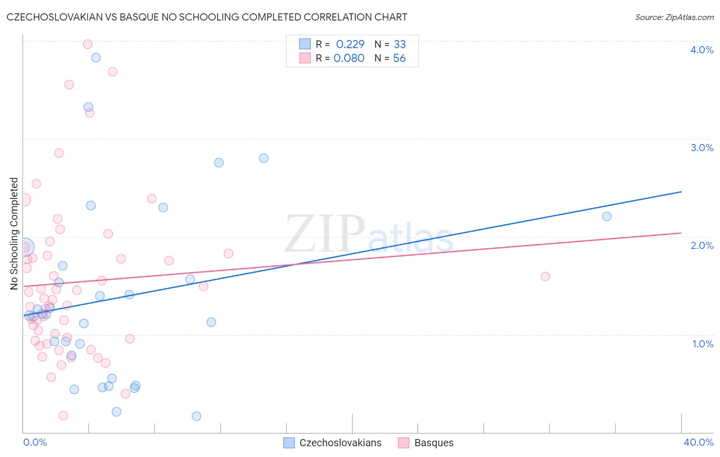 Czechoslovakian vs Basque No Schooling Completed