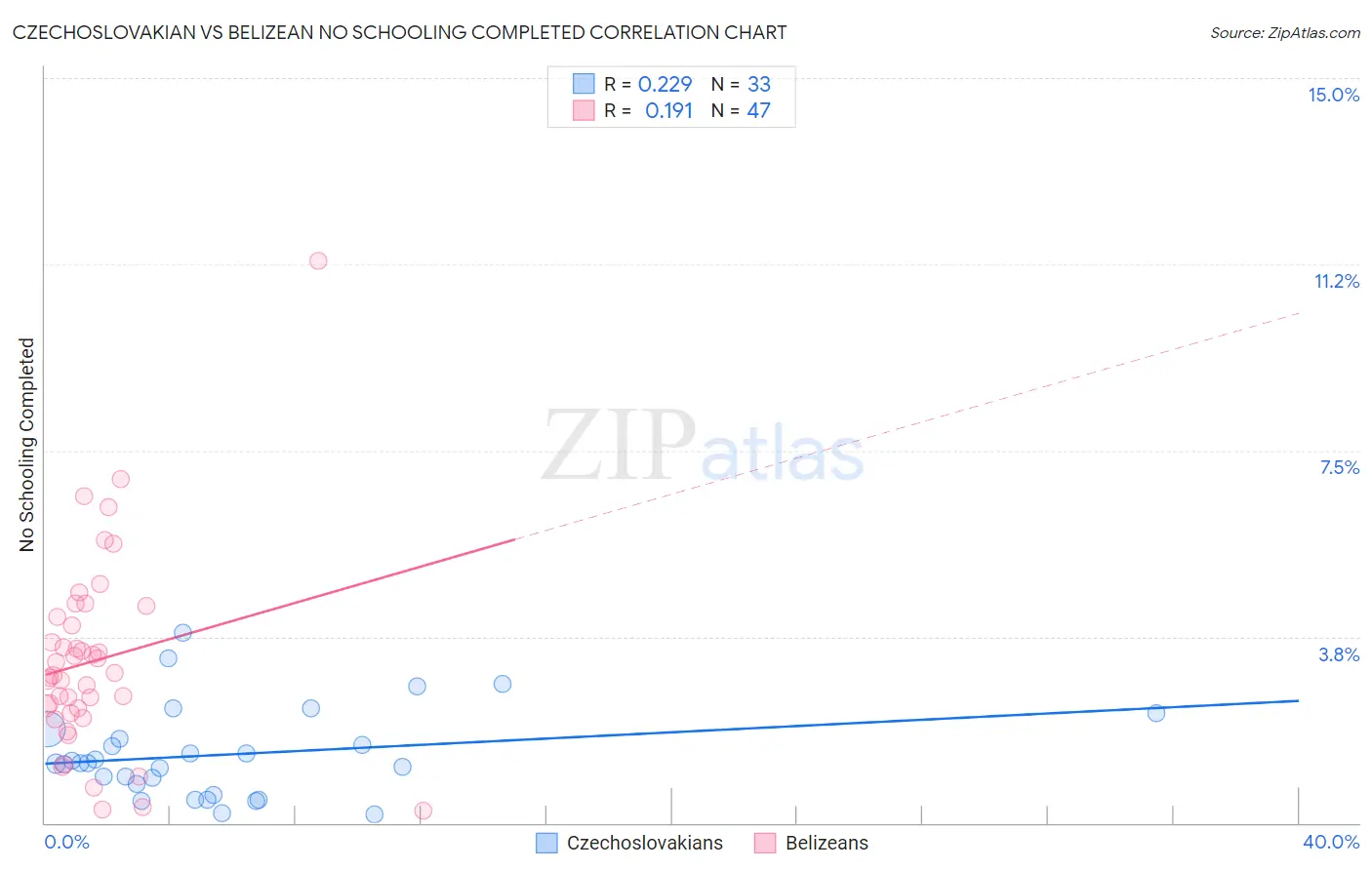 Czechoslovakian vs Belizean No Schooling Completed