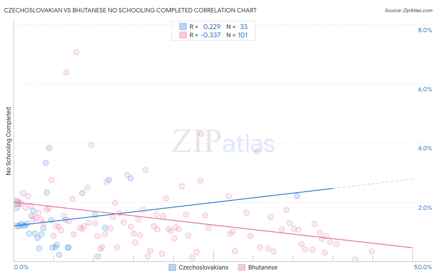 Czechoslovakian vs Bhutanese No Schooling Completed