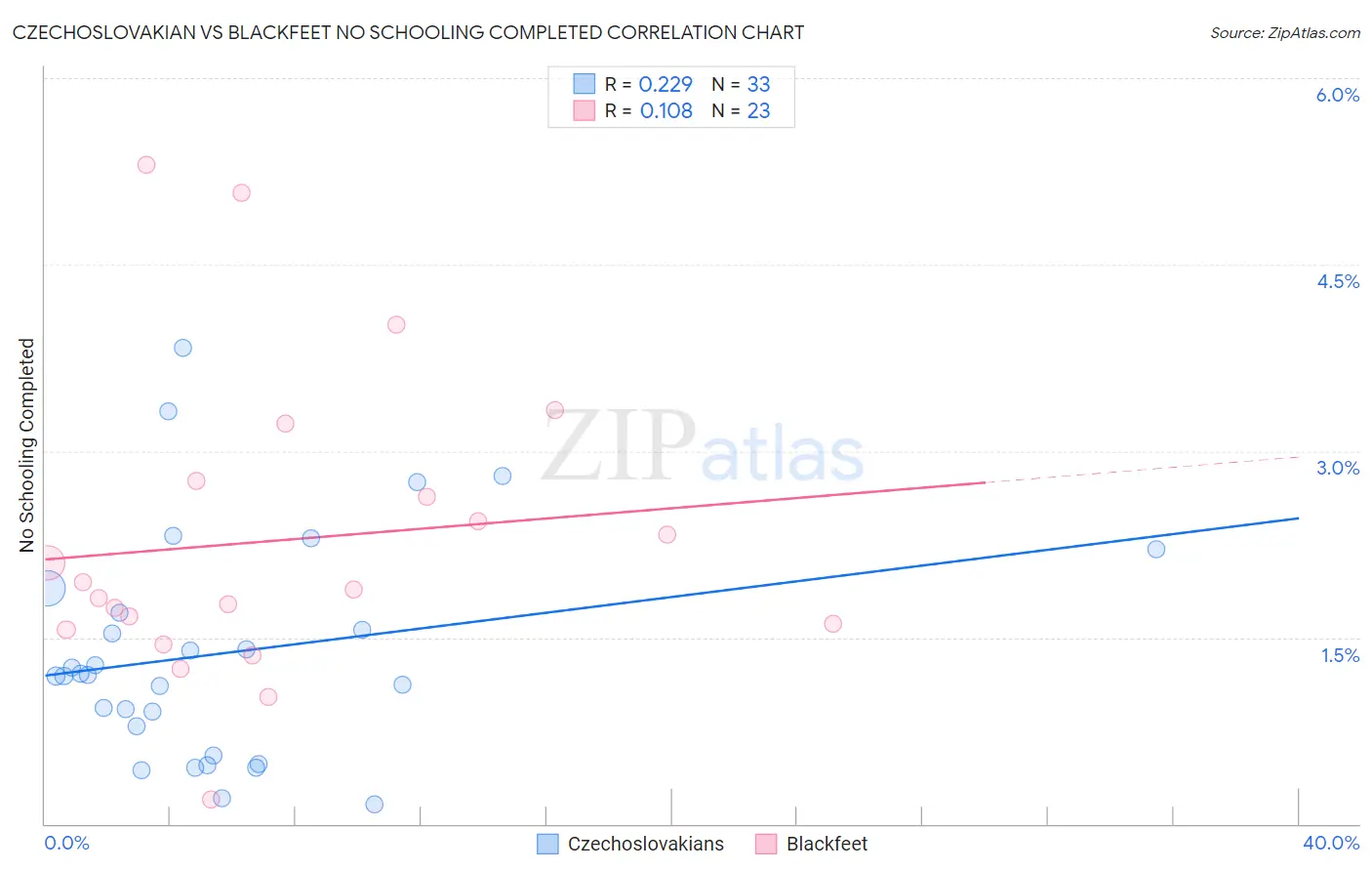 Czechoslovakian vs Blackfeet No Schooling Completed