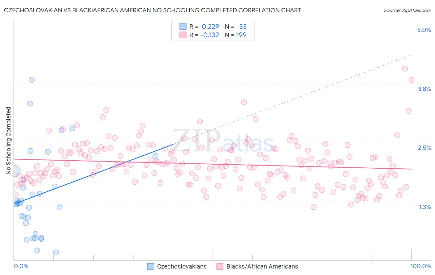 Czechoslovakian vs Black/African American No Schooling Completed