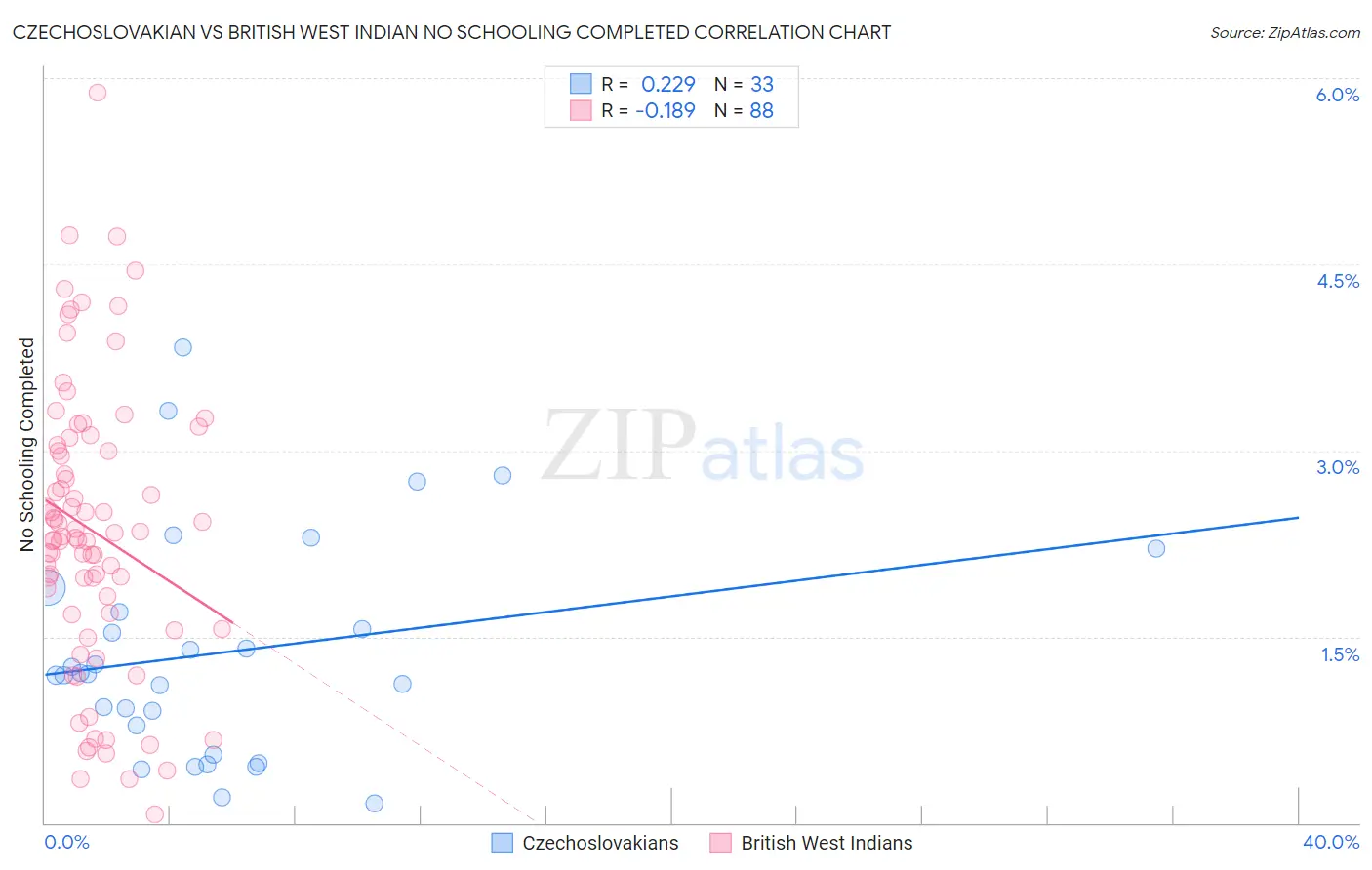 Czechoslovakian vs British West Indian No Schooling Completed