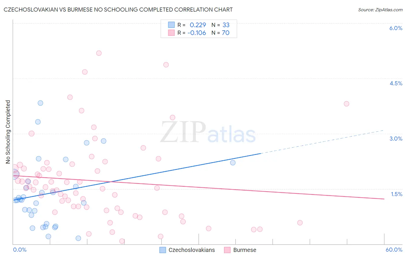 Czechoslovakian vs Burmese No Schooling Completed