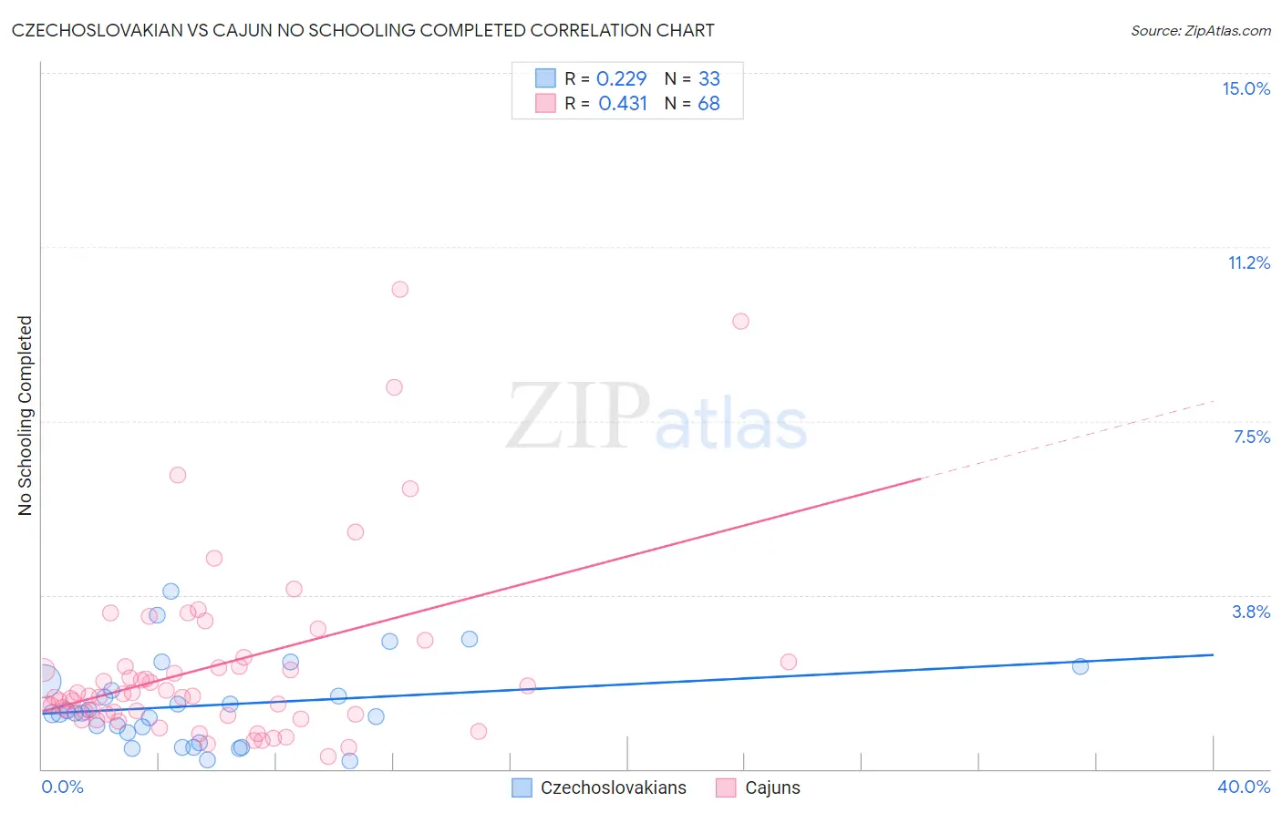Czechoslovakian vs Cajun No Schooling Completed