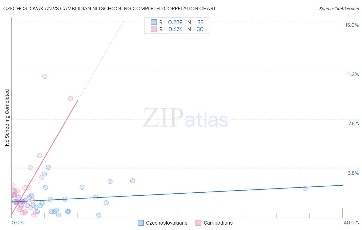 Czechoslovakian vs Cambodian No Schooling Completed