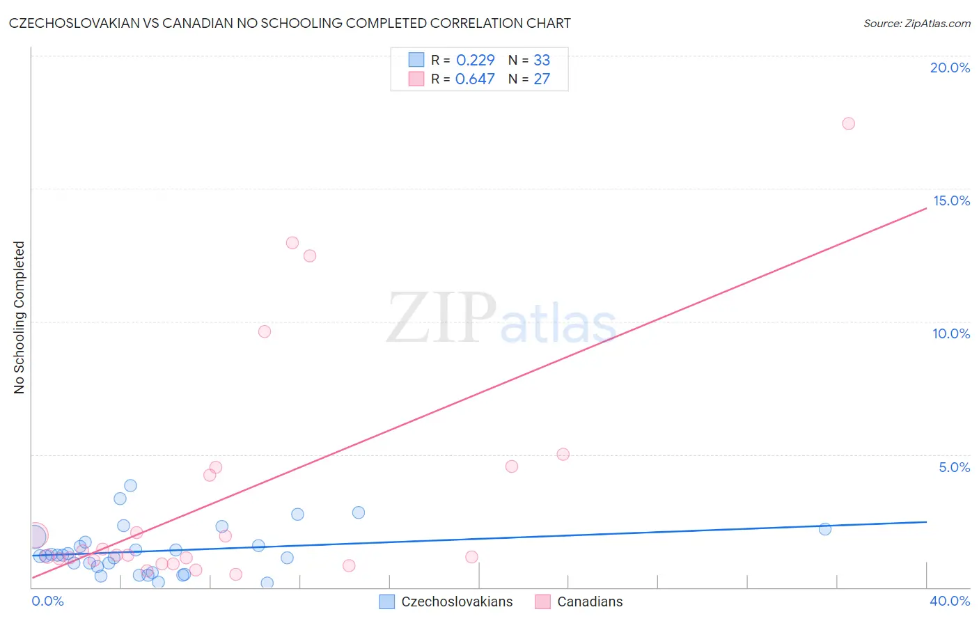 Czechoslovakian vs Canadian No Schooling Completed