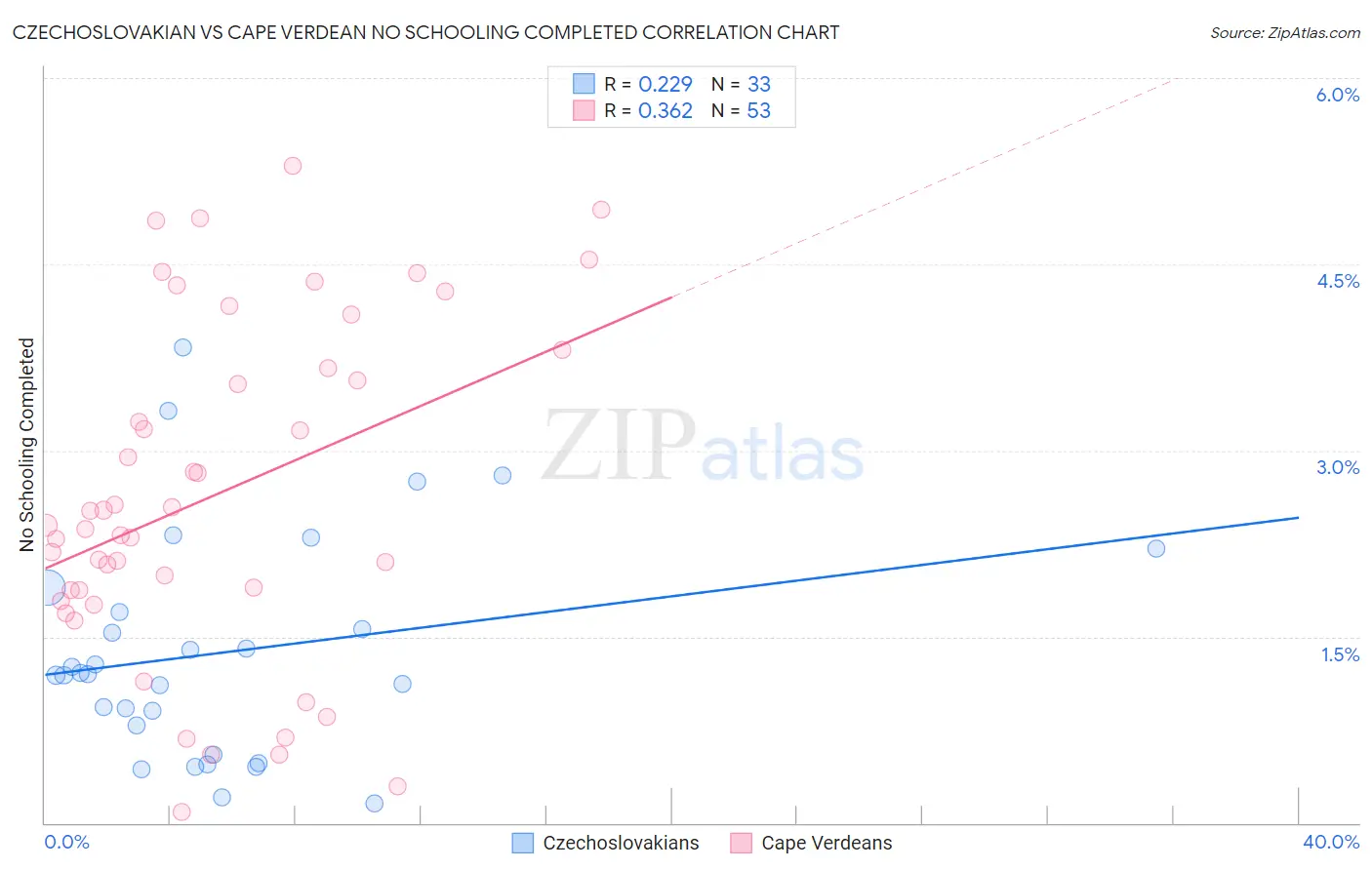 Czechoslovakian vs Cape Verdean No Schooling Completed