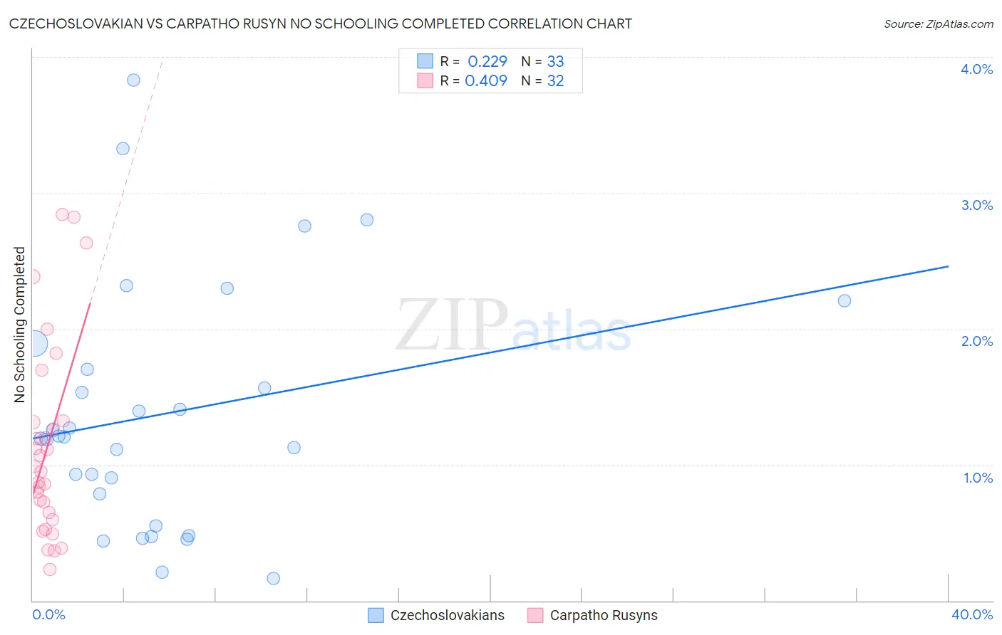 Czechoslovakian vs Carpatho Rusyn No Schooling Completed