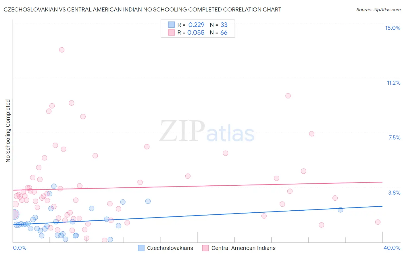 Czechoslovakian vs Central American Indian No Schooling Completed