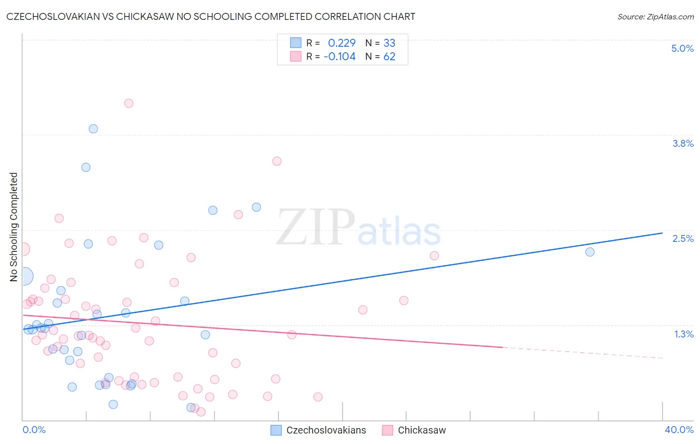 Czechoslovakian vs Chickasaw No Schooling Completed