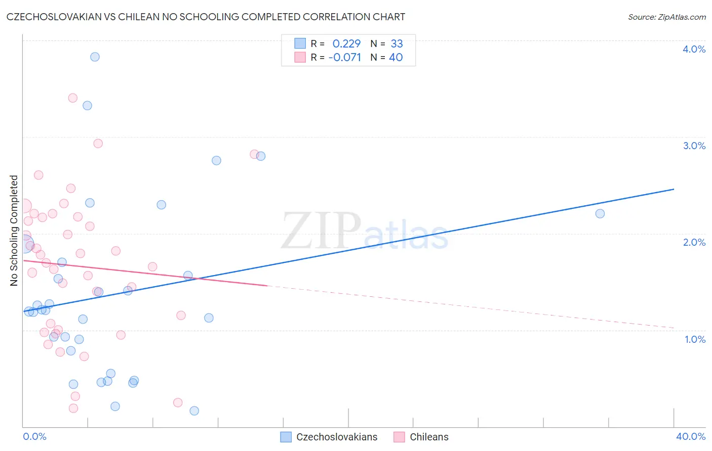 Czechoslovakian vs Chilean No Schooling Completed