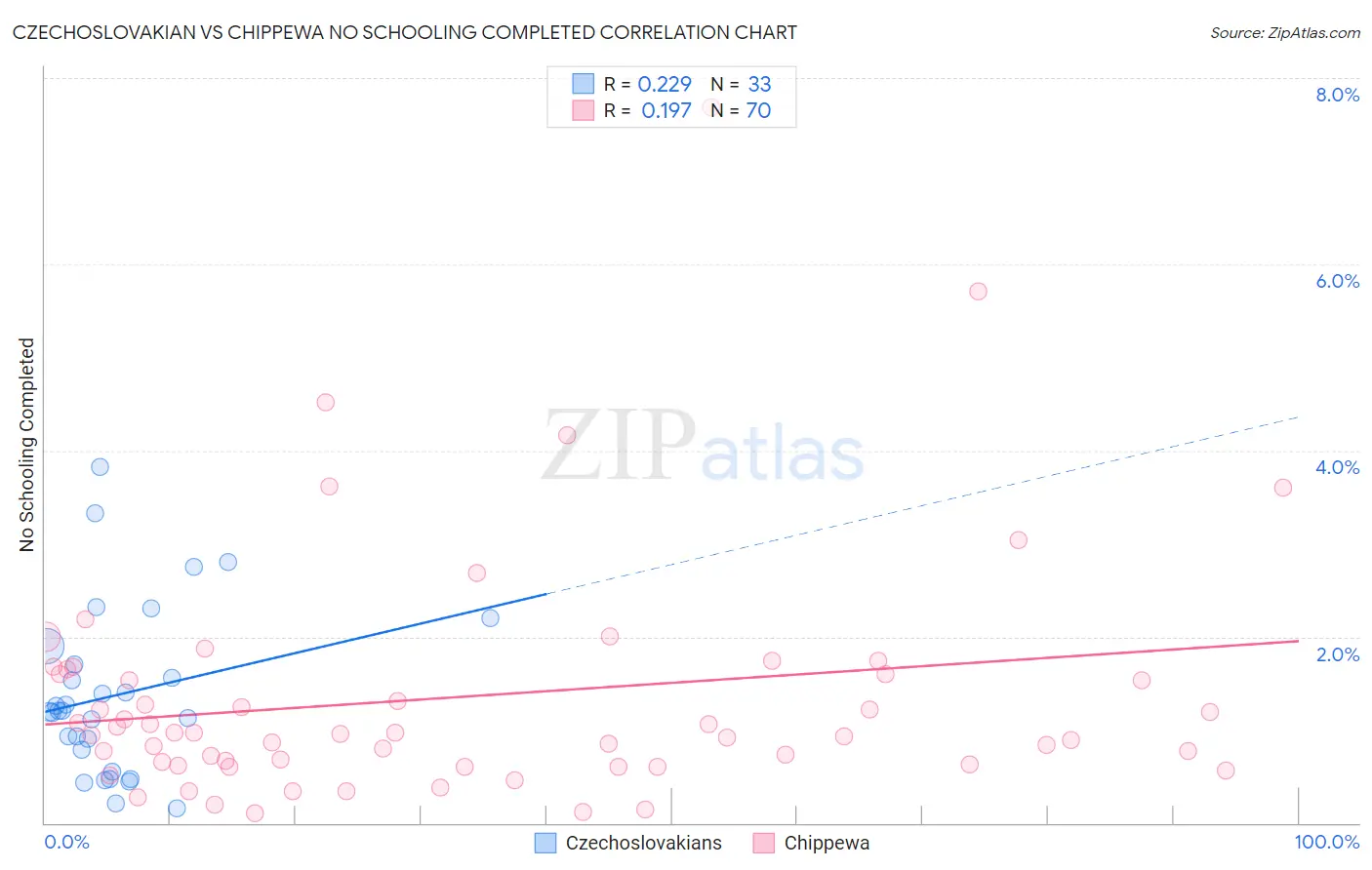 Czechoslovakian vs Chippewa No Schooling Completed