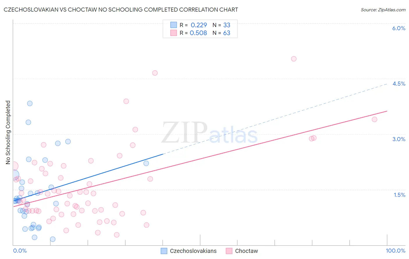 Czechoslovakian vs Choctaw No Schooling Completed