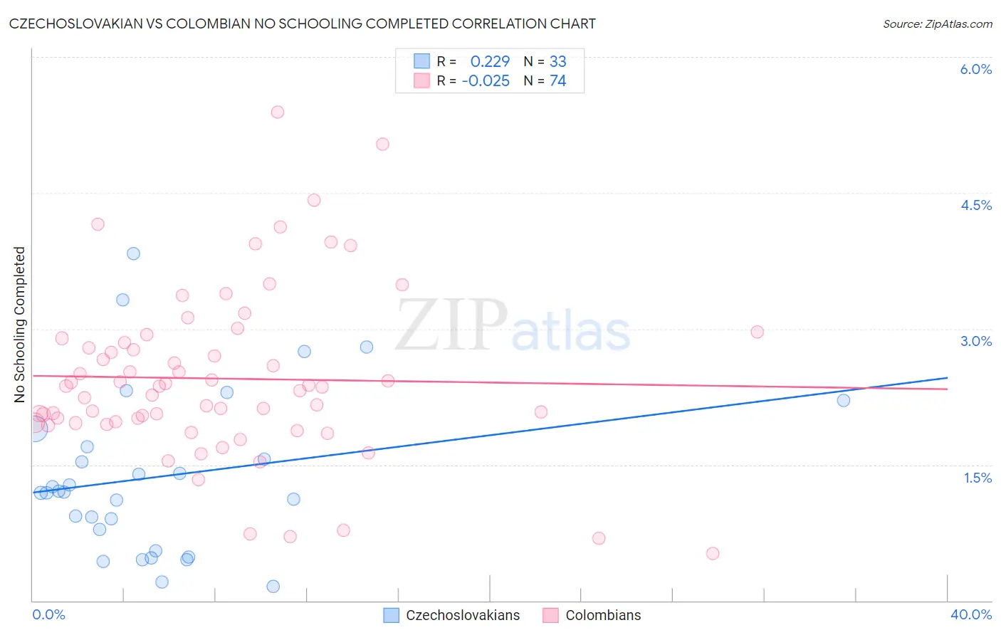 Czechoslovakian vs Colombian No Schooling Completed