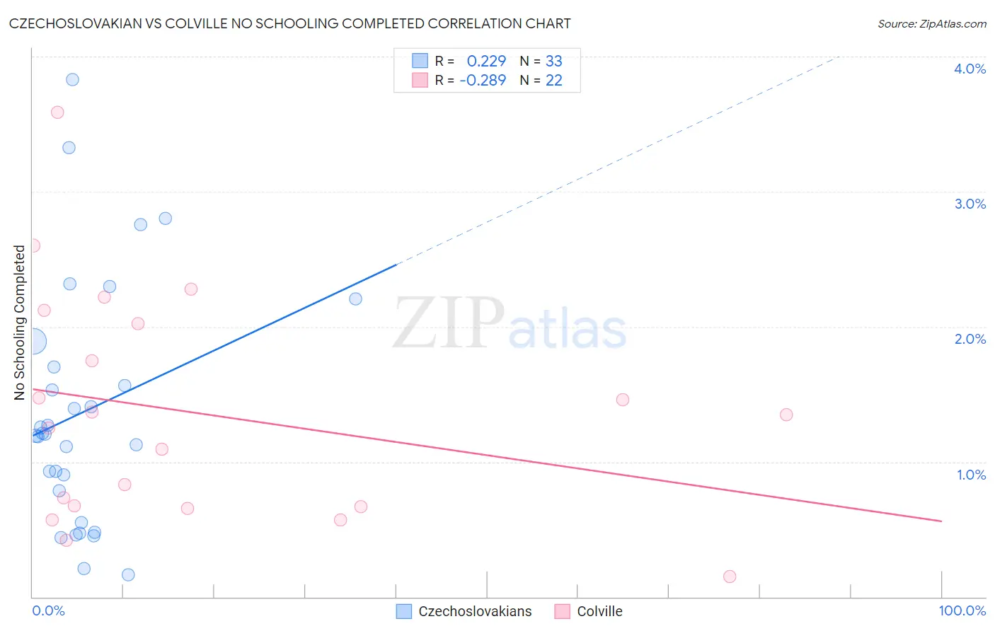 Czechoslovakian vs Colville No Schooling Completed