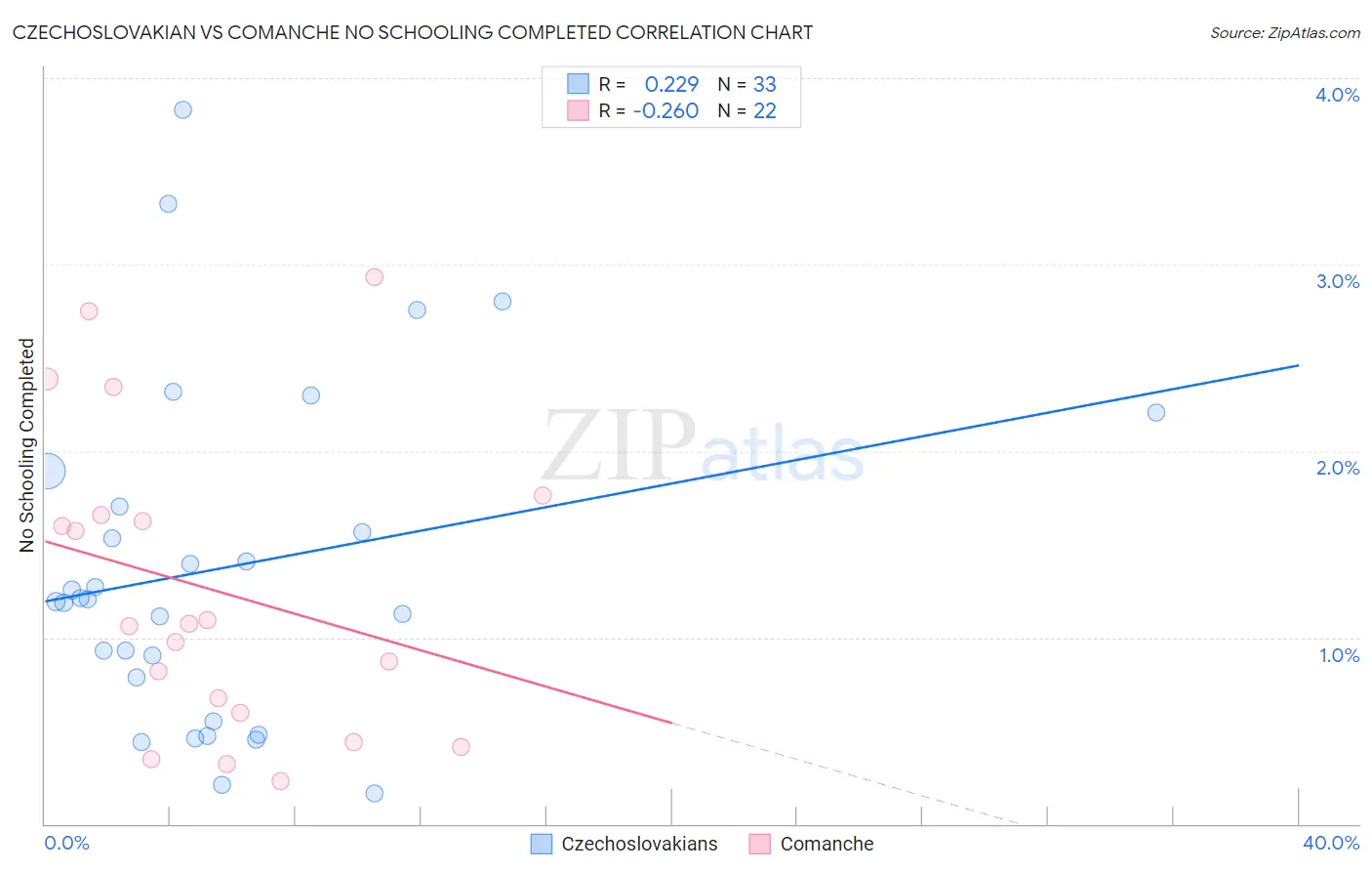 Czechoslovakian vs Comanche No Schooling Completed