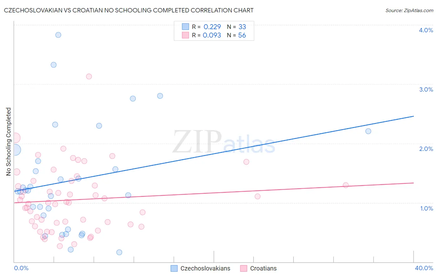 Czechoslovakian vs Croatian No Schooling Completed