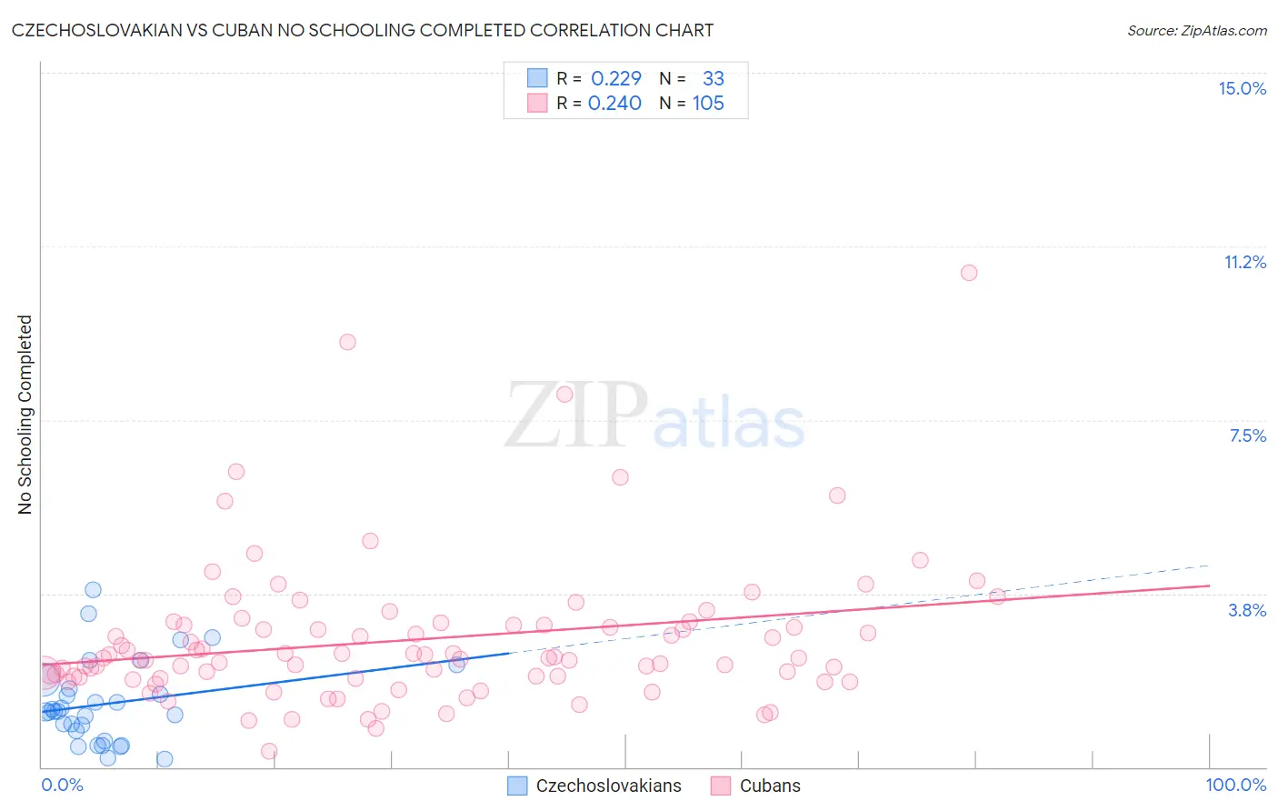 Czechoslovakian vs Cuban No Schooling Completed