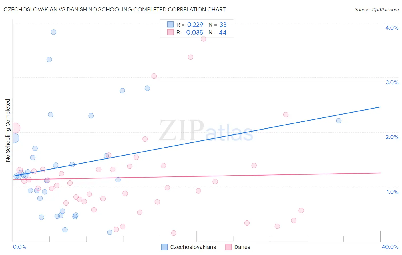 Czechoslovakian vs Danish No Schooling Completed