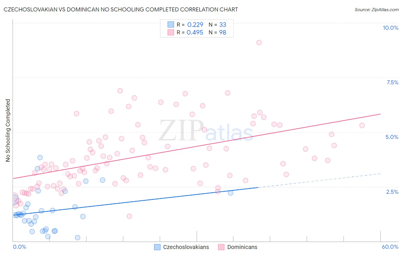 Czechoslovakian vs Dominican No Schooling Completed