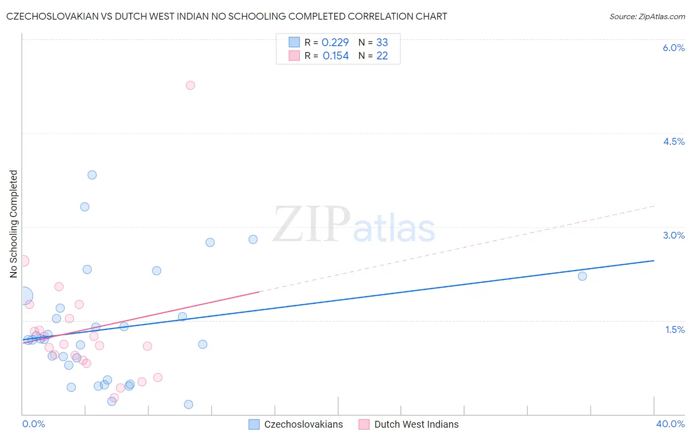 Czechoslovakian vs Dutch West Indian No Schooling Completed
