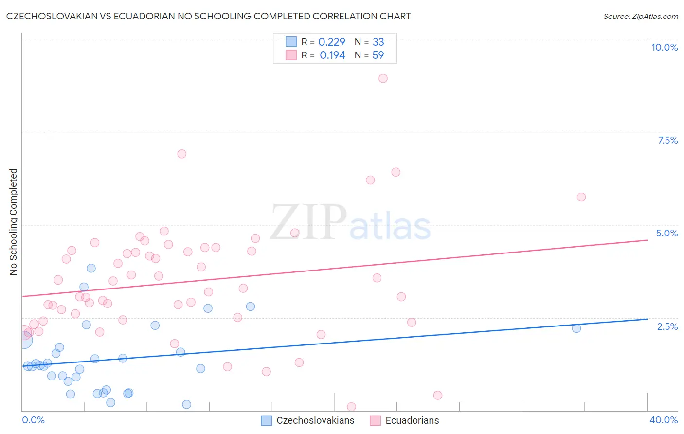 Czechoslovakian vs Ecuadorian No Schooling Completed