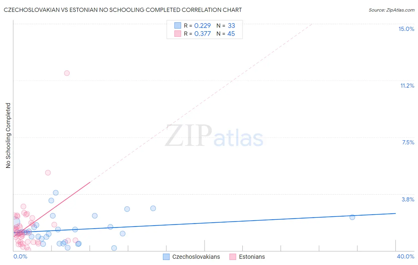 Czechoslovakian vs Estonian No Schooling Completed