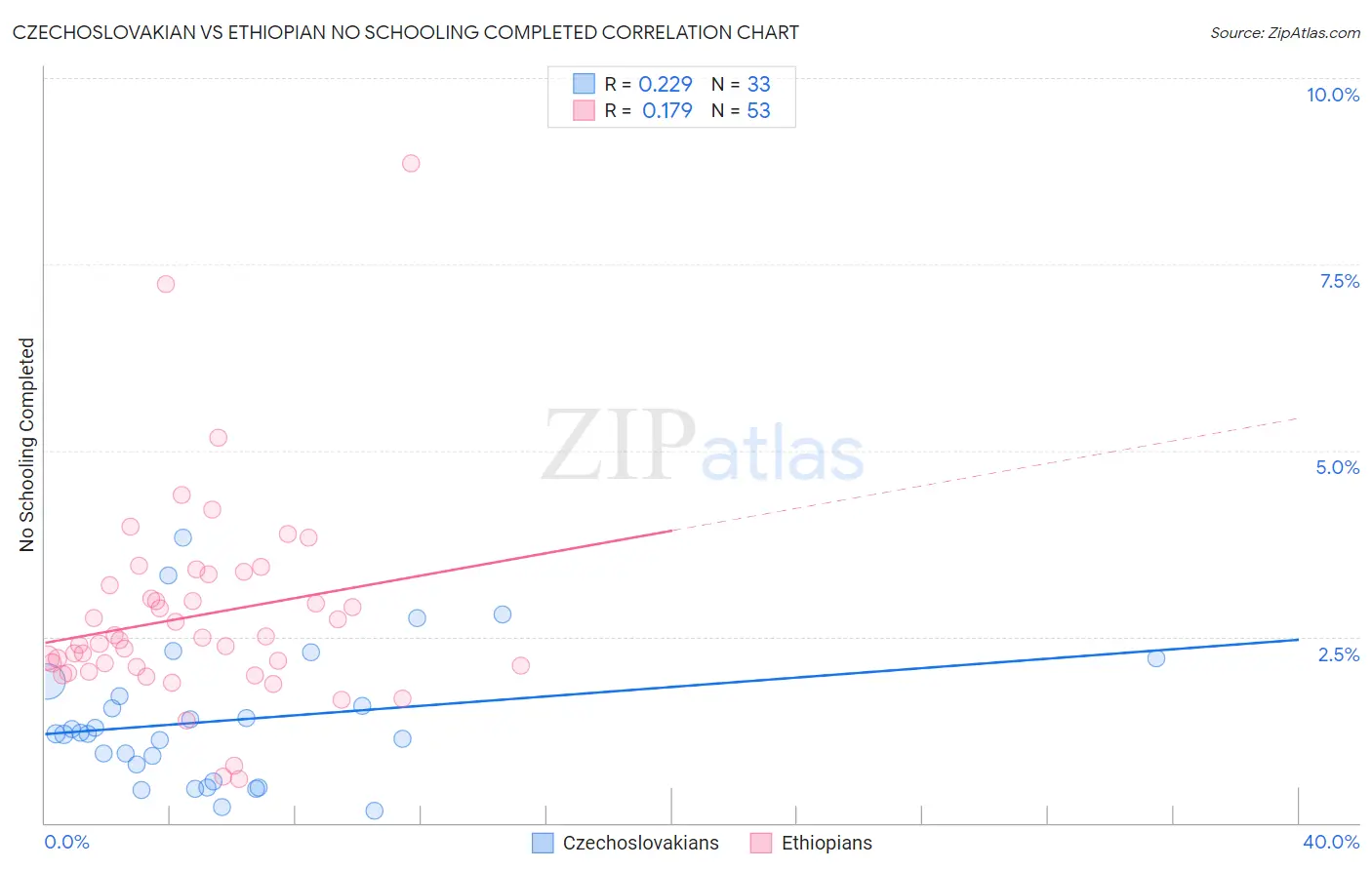 Czechoslovakian vs Ethiopian No Schooling Completed