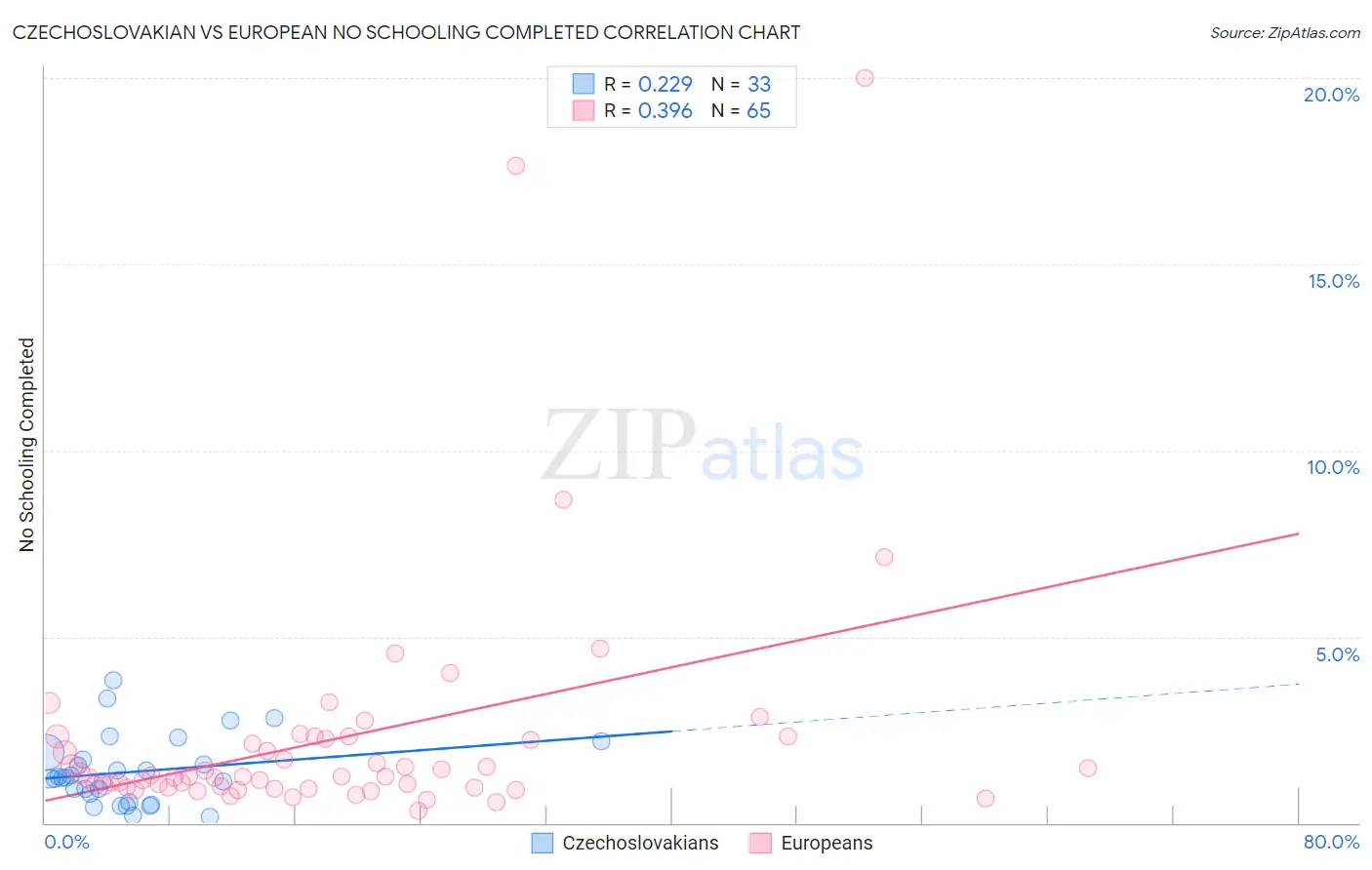 Czechoslovakian vs European No Schooling Completed