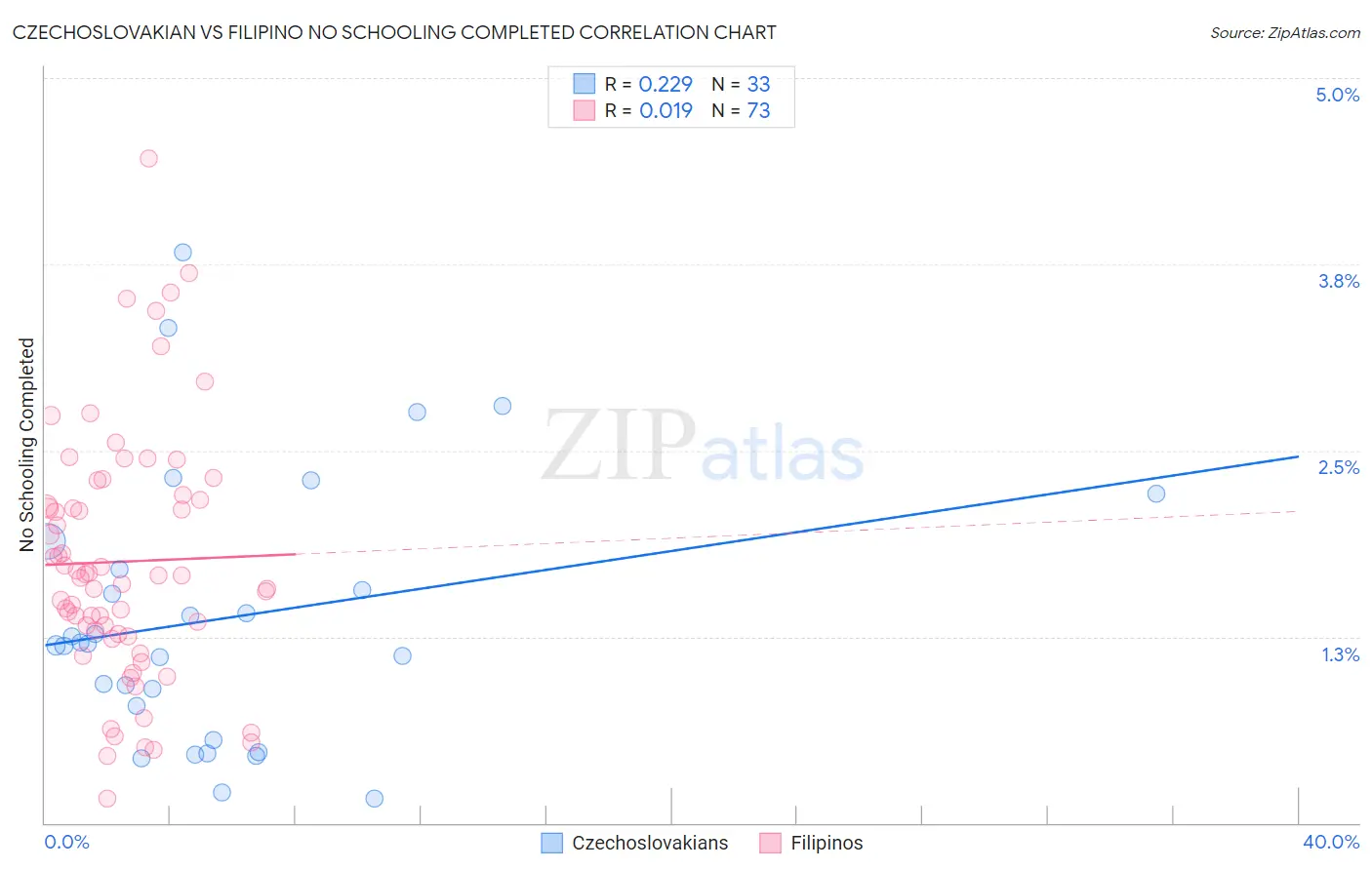 Czechoslovakian vs Filipino No Schooling Completed