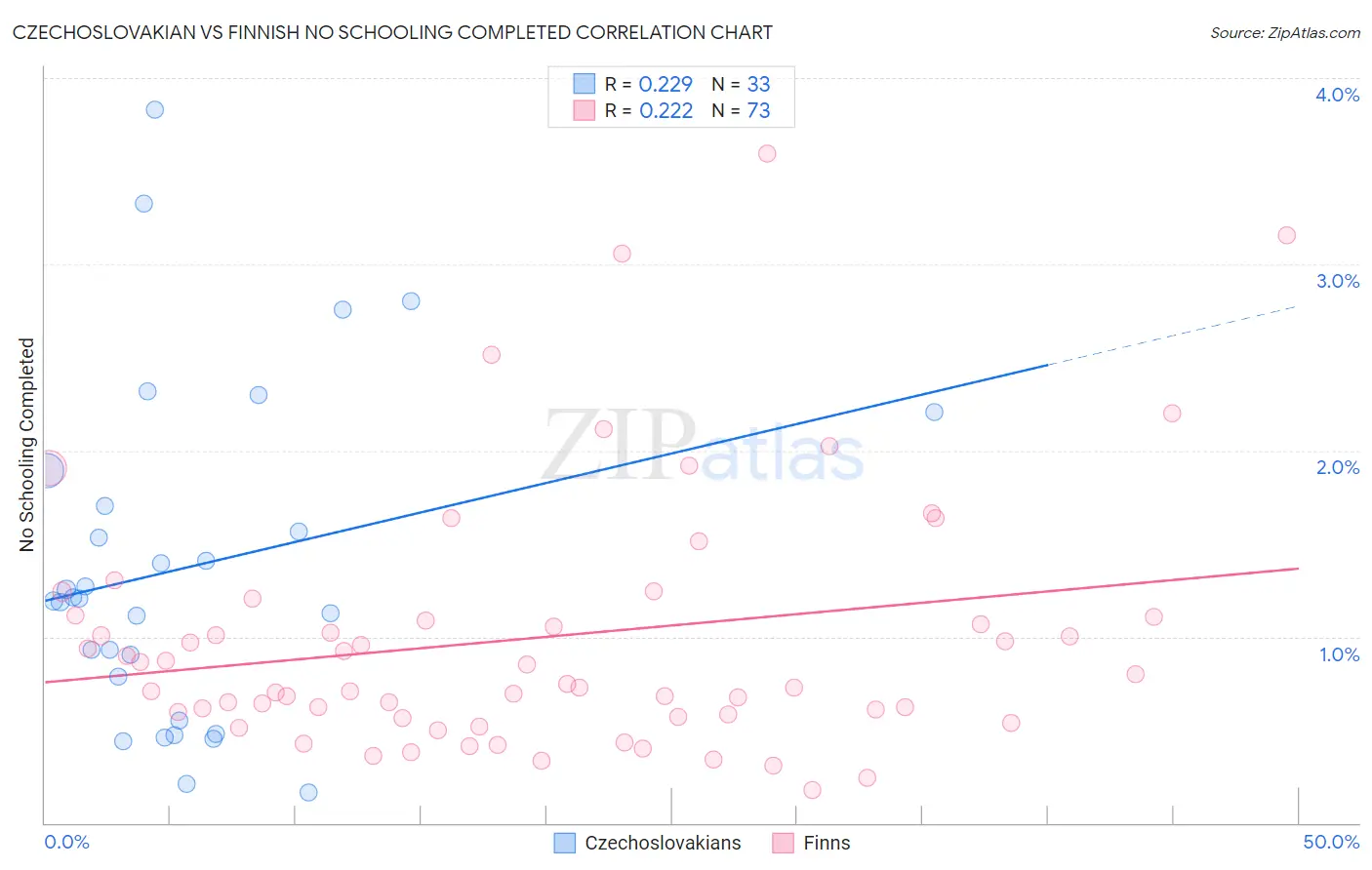 Czechoslovakian vs Finnish No Schooling Completed