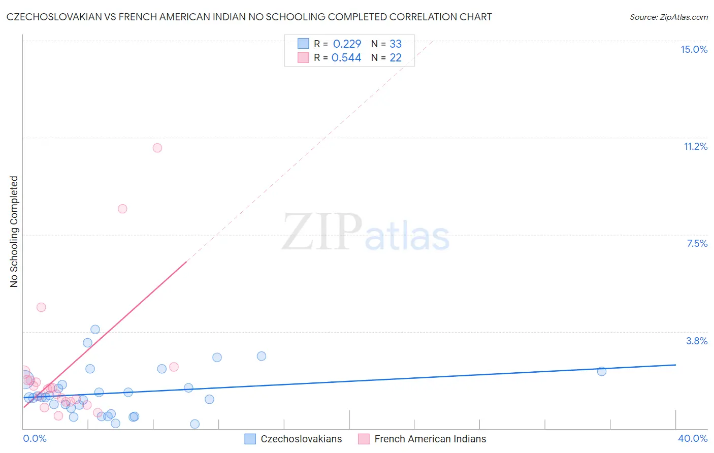 Czechoslovakian vs French American Indian No Schooling Completed