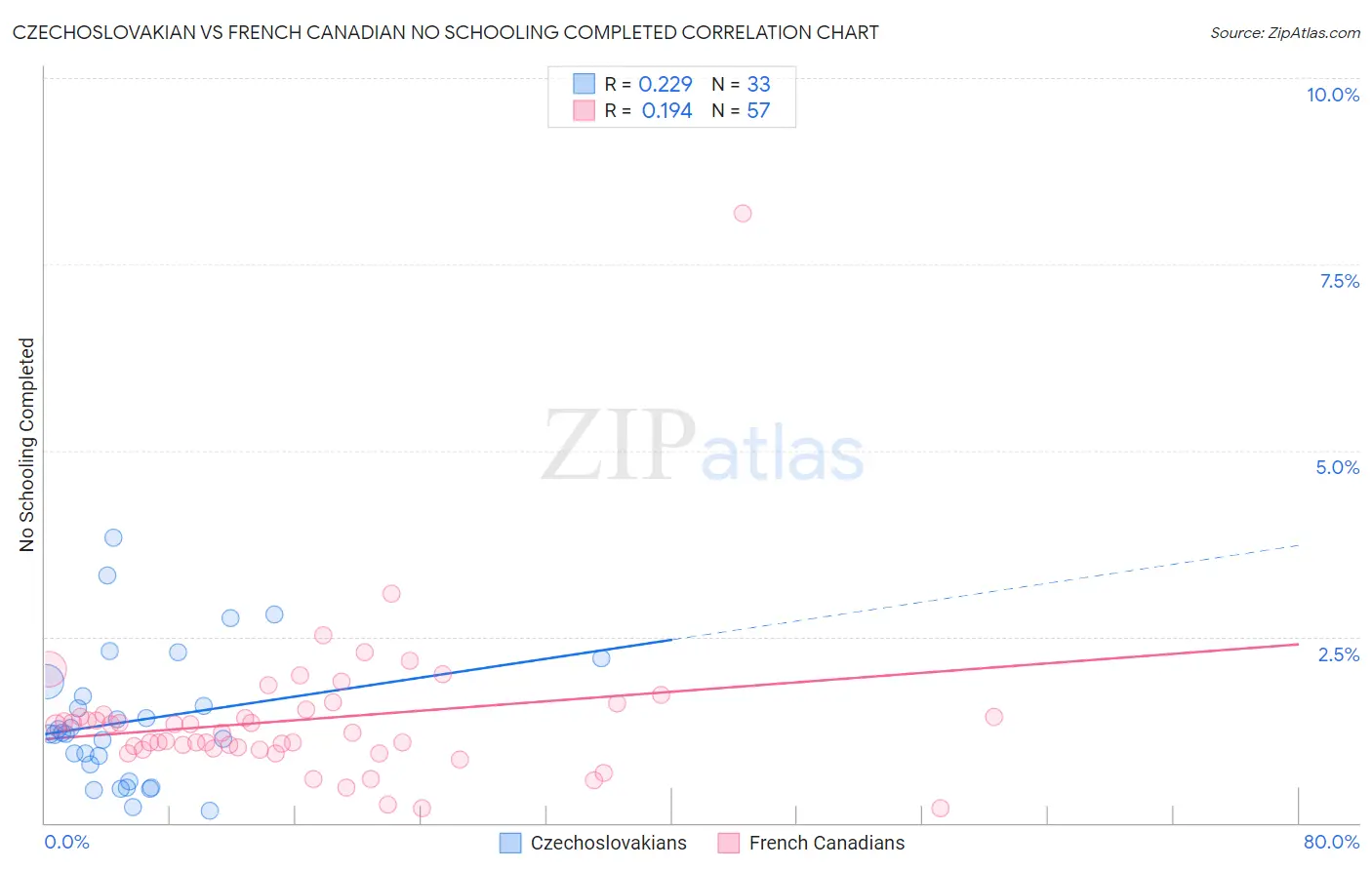 Czechoslovakian vs French Canadian No Schooling Completed