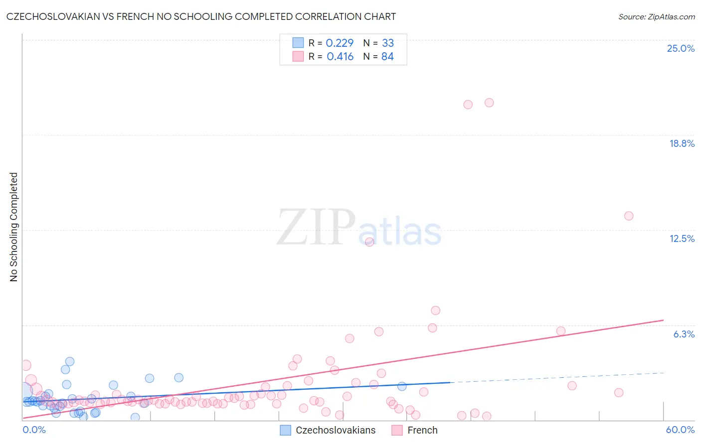 Czechoslovakian vs French No Schooling Completed