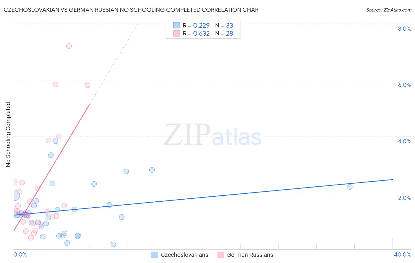 Czechoslovakian vs German Russian No Schooling Completed