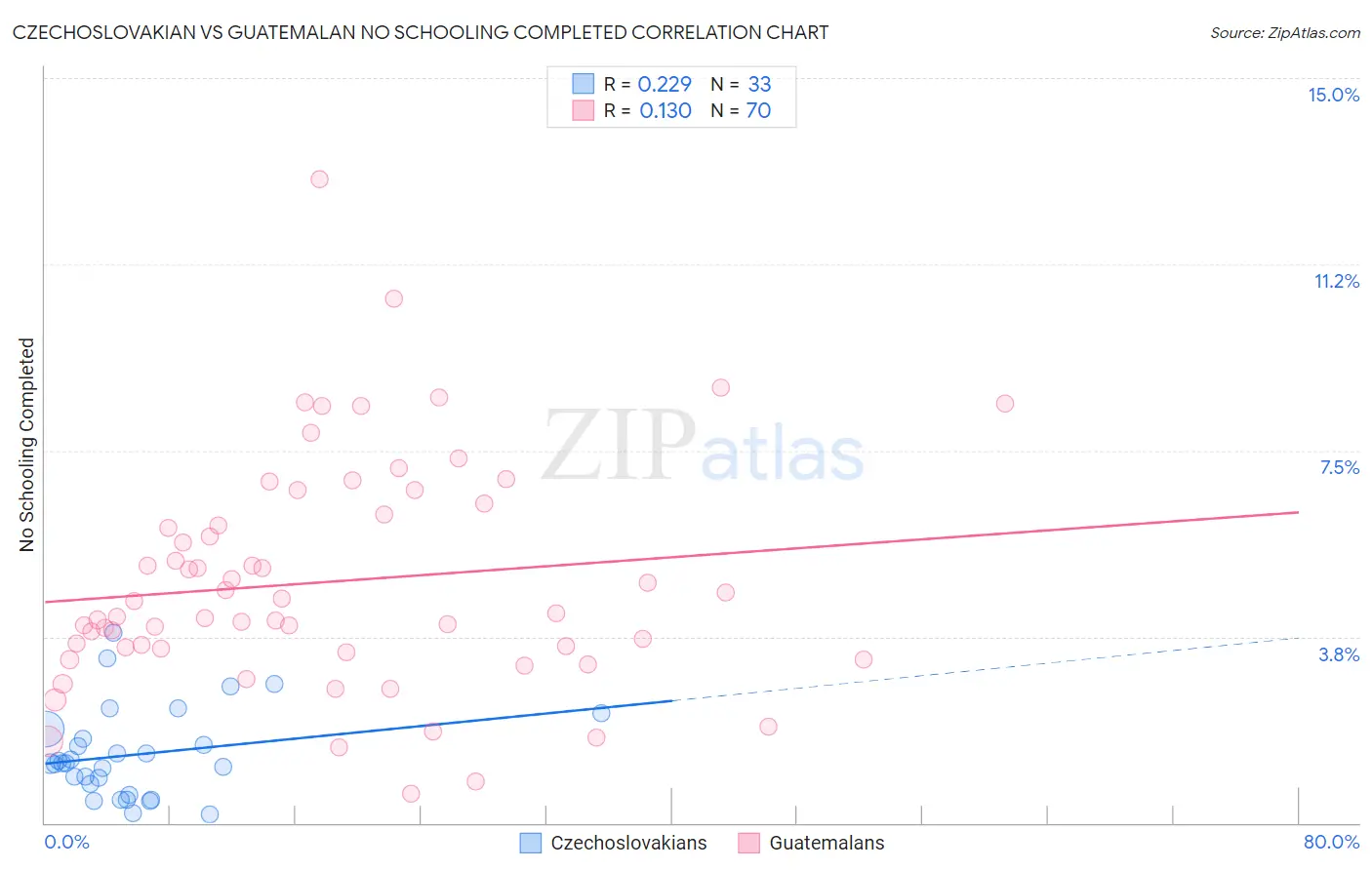 Czechoslovakian vs Guatemalan No Schooling Completed