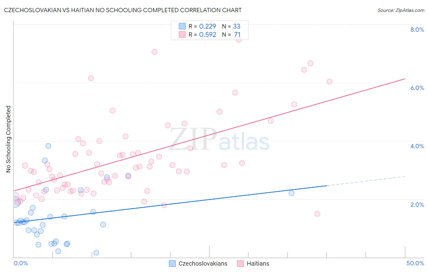 Czechoslovakian vs Haitian No Schooling Completed