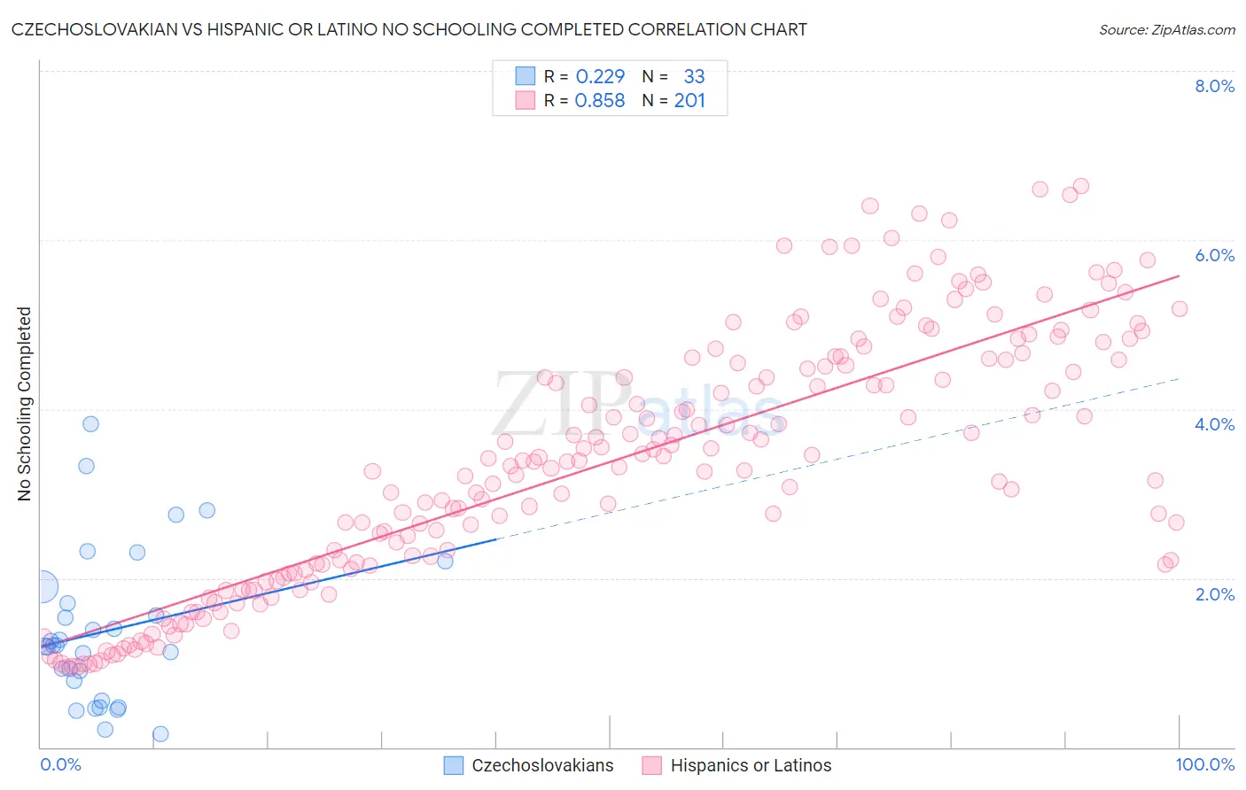 Czechoslovakian vs Hispanic or Latino No Schooling Completed