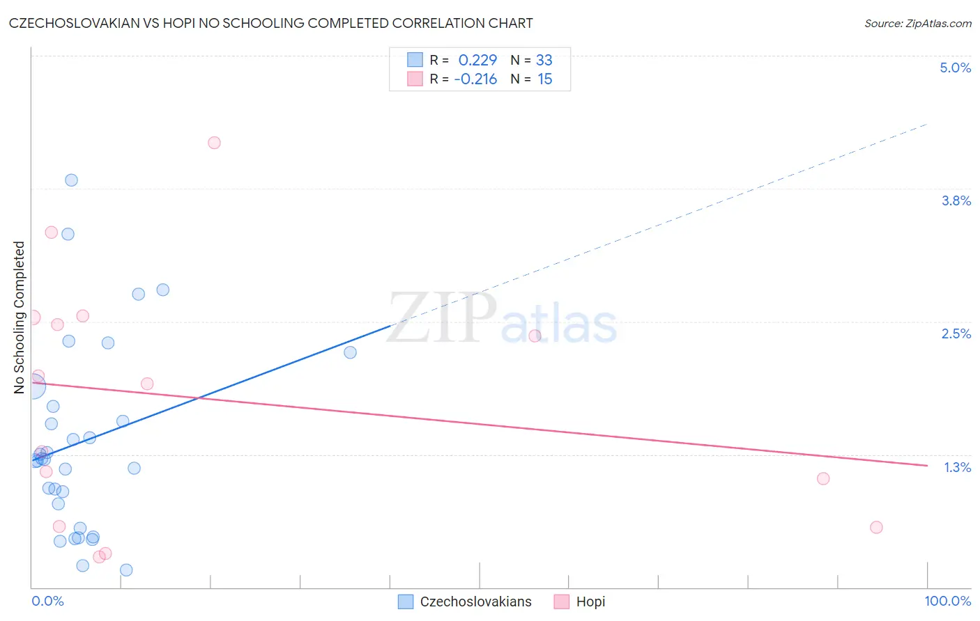 Czechoslovakian vs Hopi No Schooling Completed