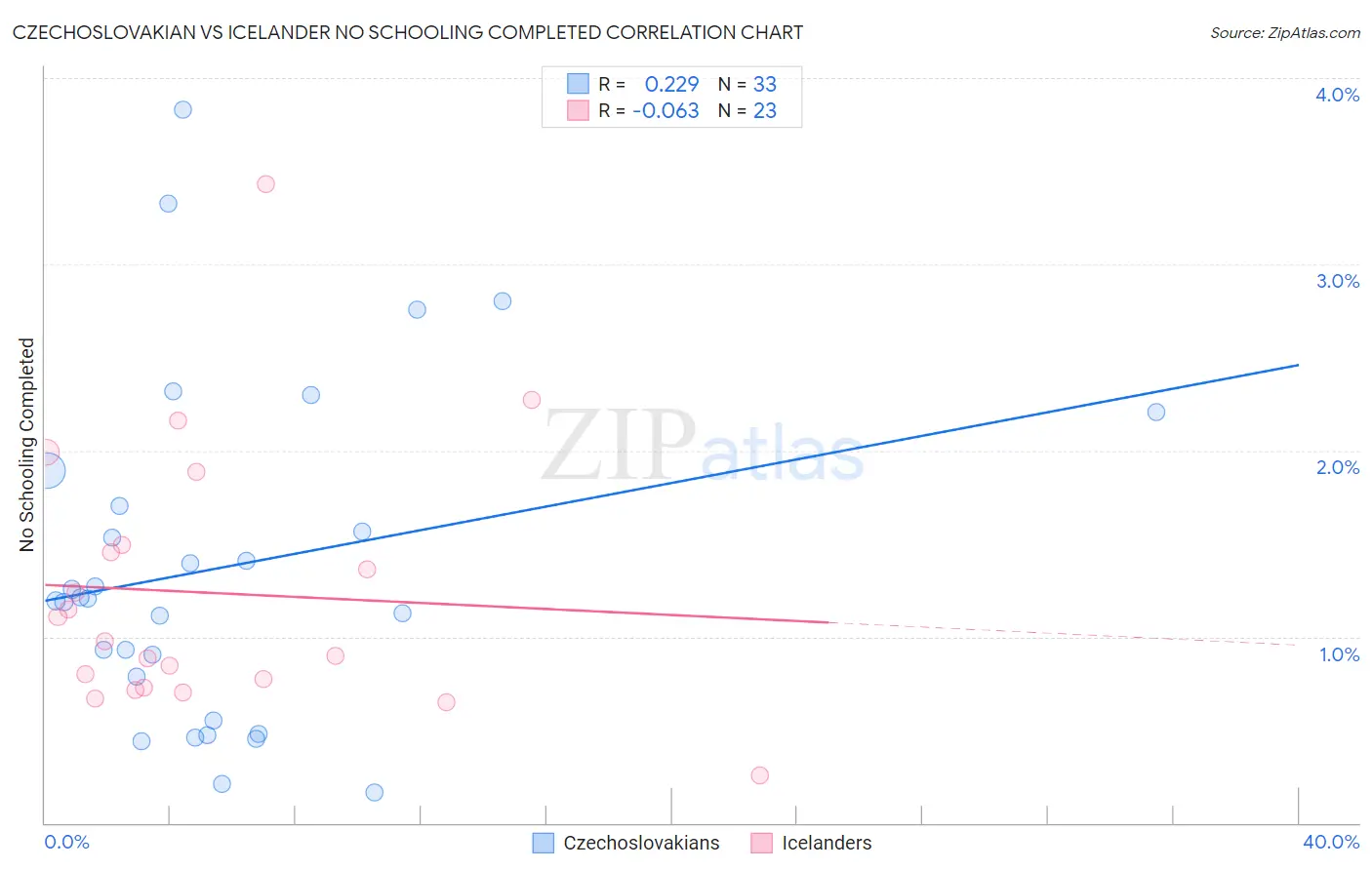 Czechoslovakian vs Icelander No Schooling Completed