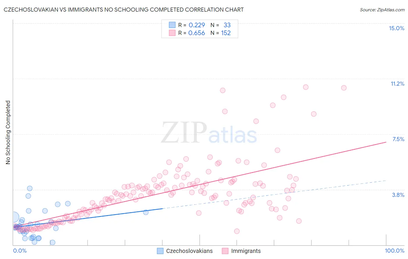 Czechoslovakian vs Immigrants No Schooling Completed