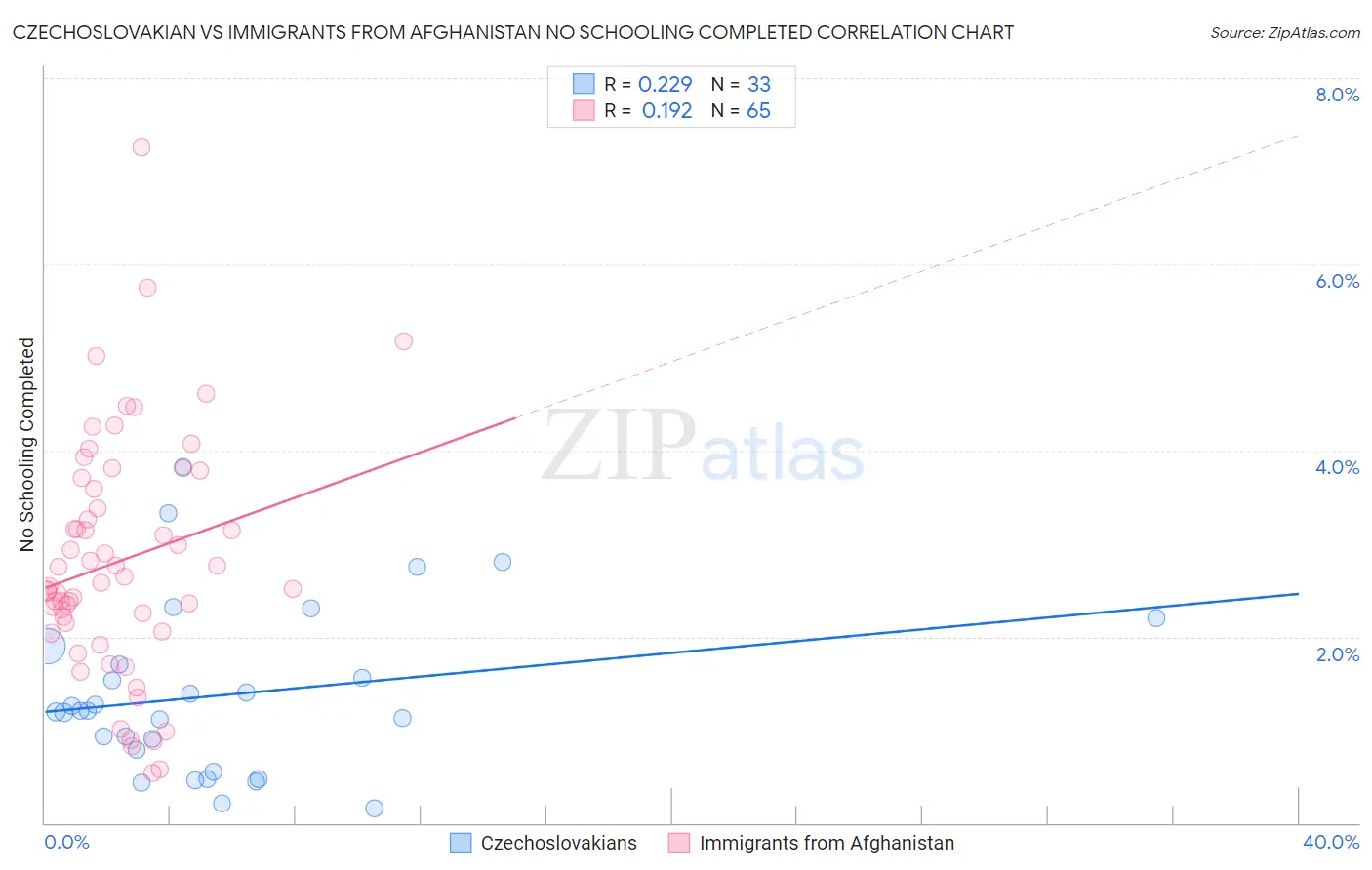 Czechoslovakian vs Immigrants from Afghanistan No Schooling Completed