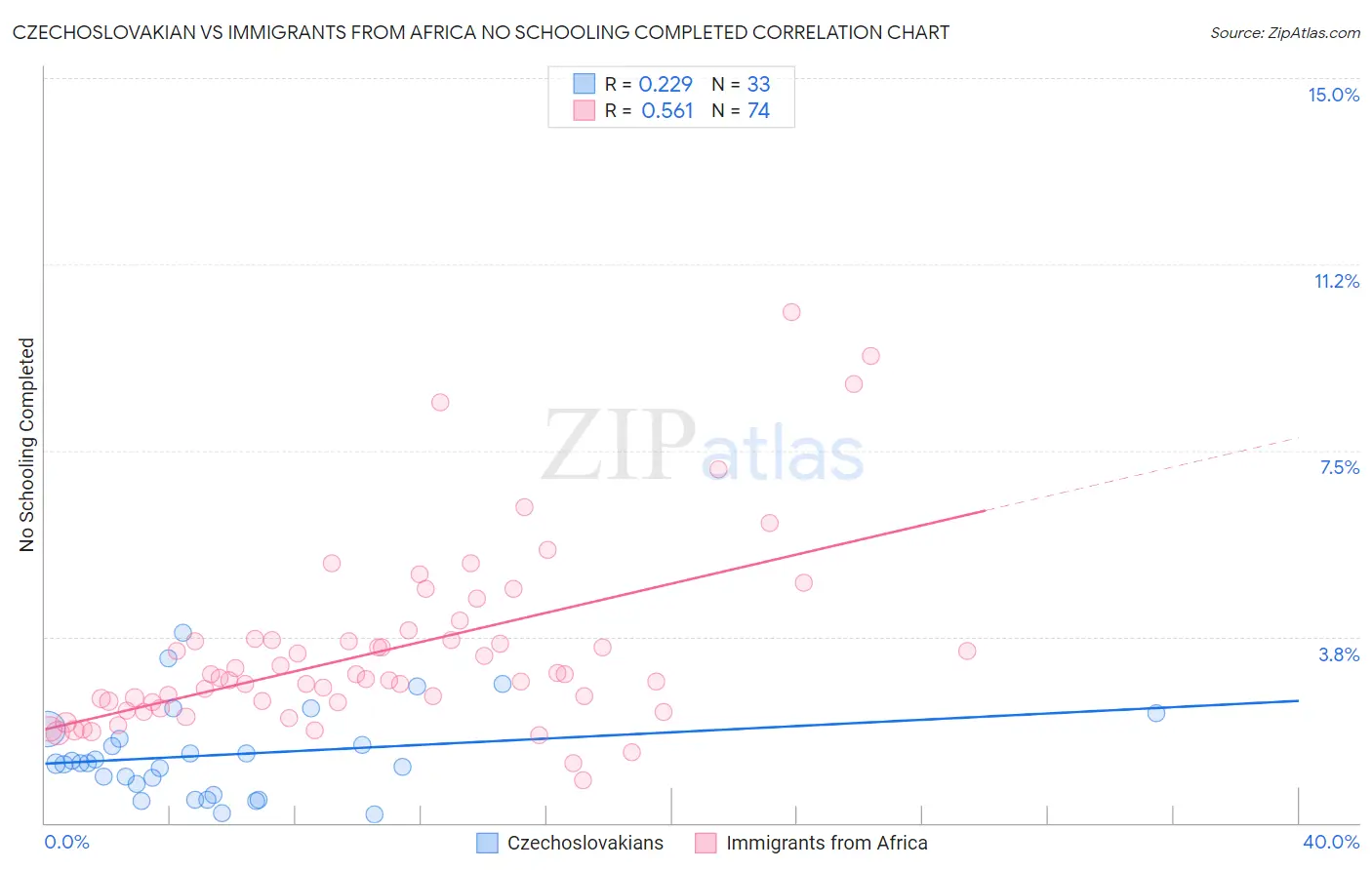 Czechoslovakian vs Immigrants from Africa No Schooling Completed