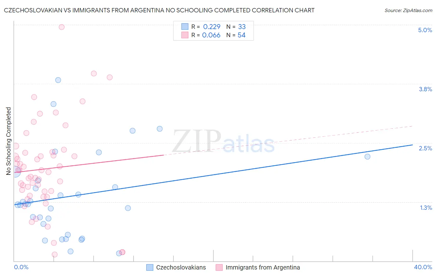 Czechoslovakian vs Immigrants from Argentina No Schooling Completed