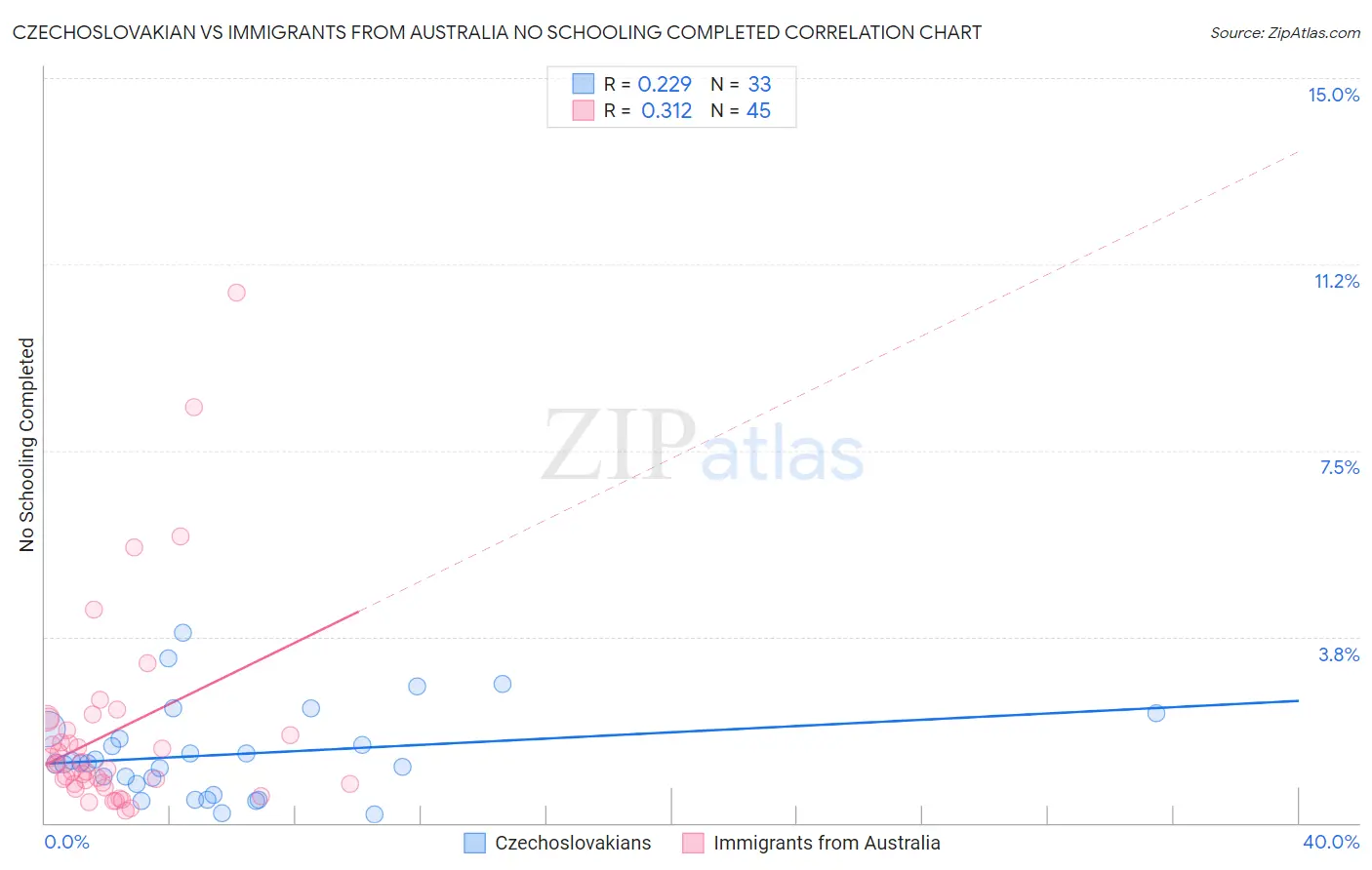 Czechoslovakian vs Immigrants from Australia No Schooling Completed