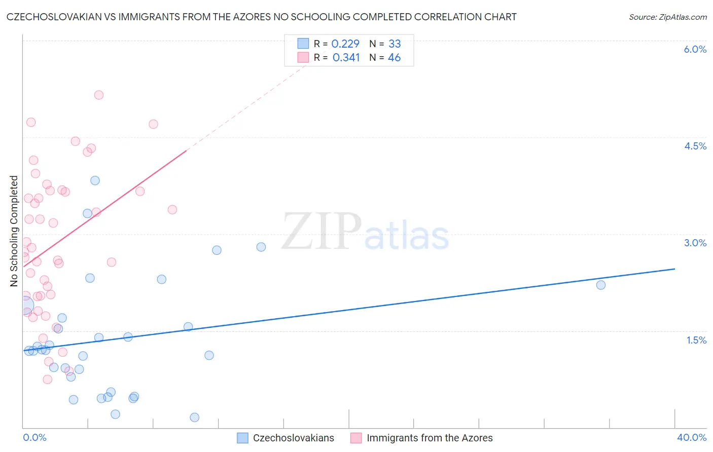 Czechoslovakian vs Immigrants from the Azores No Schooling Completed